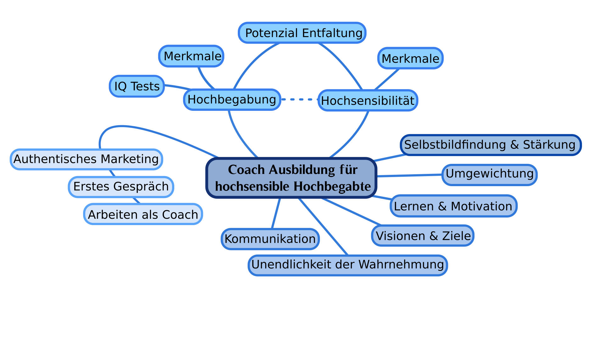 Ausbildung Themen Hochbegabung Mind Map
